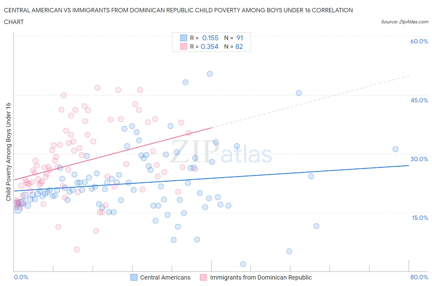 Central American vs Immigrants from Dominican Republic Child Poverty Among Boys Under 16