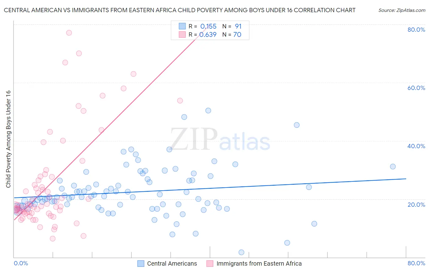 Central American vs Immigrants from Eastern Africa Child Poverty Among Boys Under 16