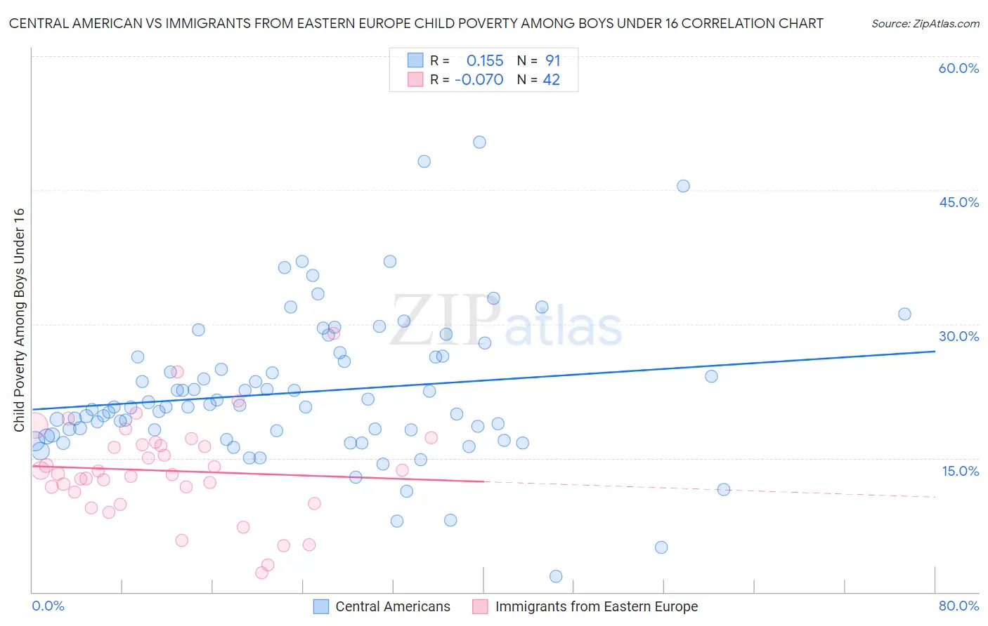 Central American vs Immigrants from Eastern Europe Child Poverty Among Boys Under 16