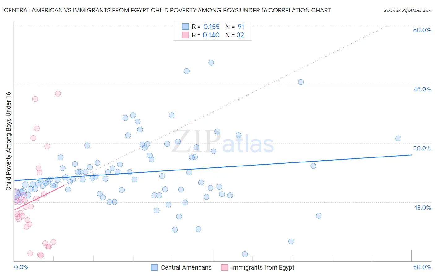 Central American vs Immigrants from Egypt Child Poverty Among Boys Under 16