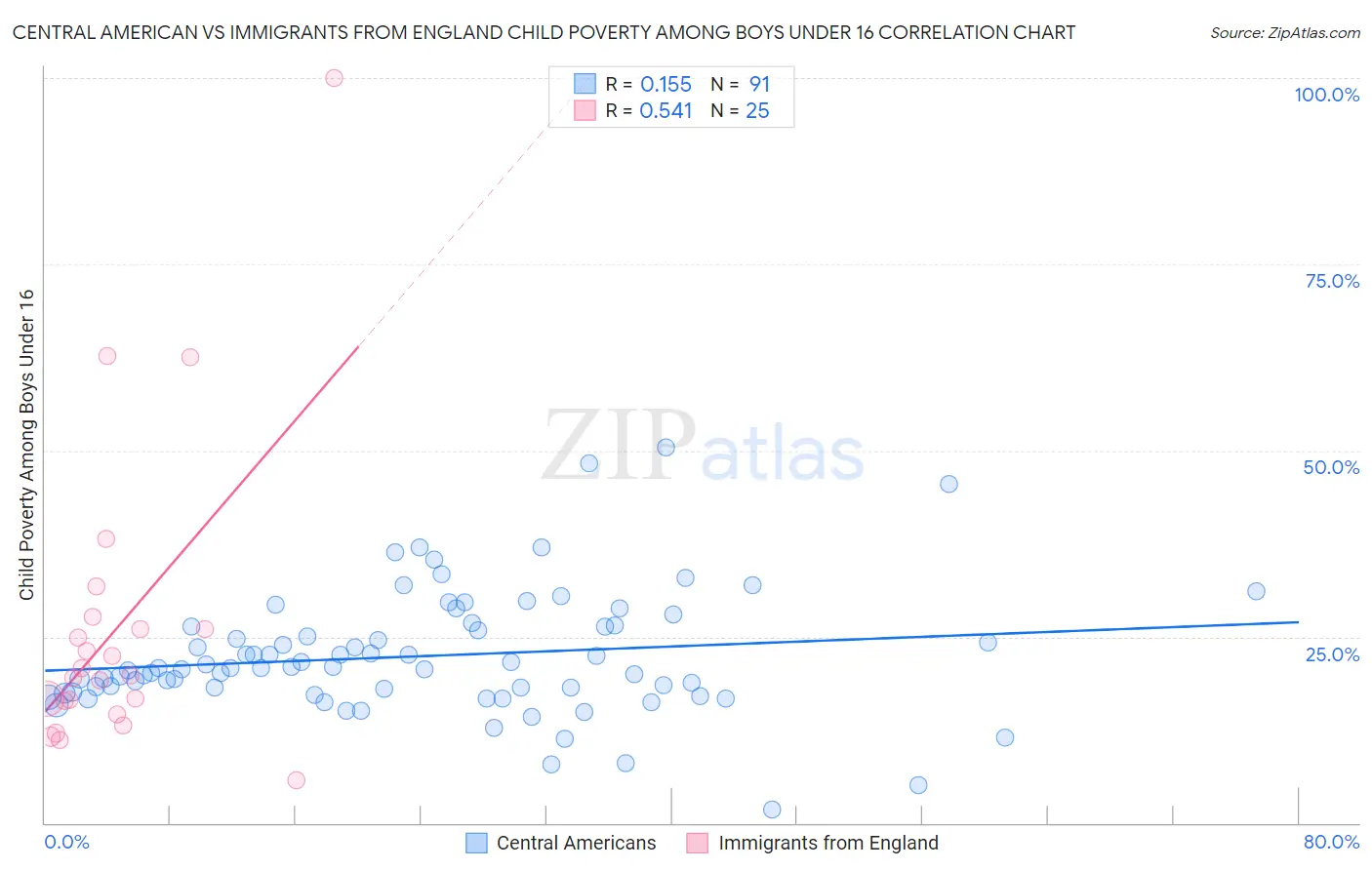 Central American vs Immigrants from England Child Poverty Among Boys Under 16