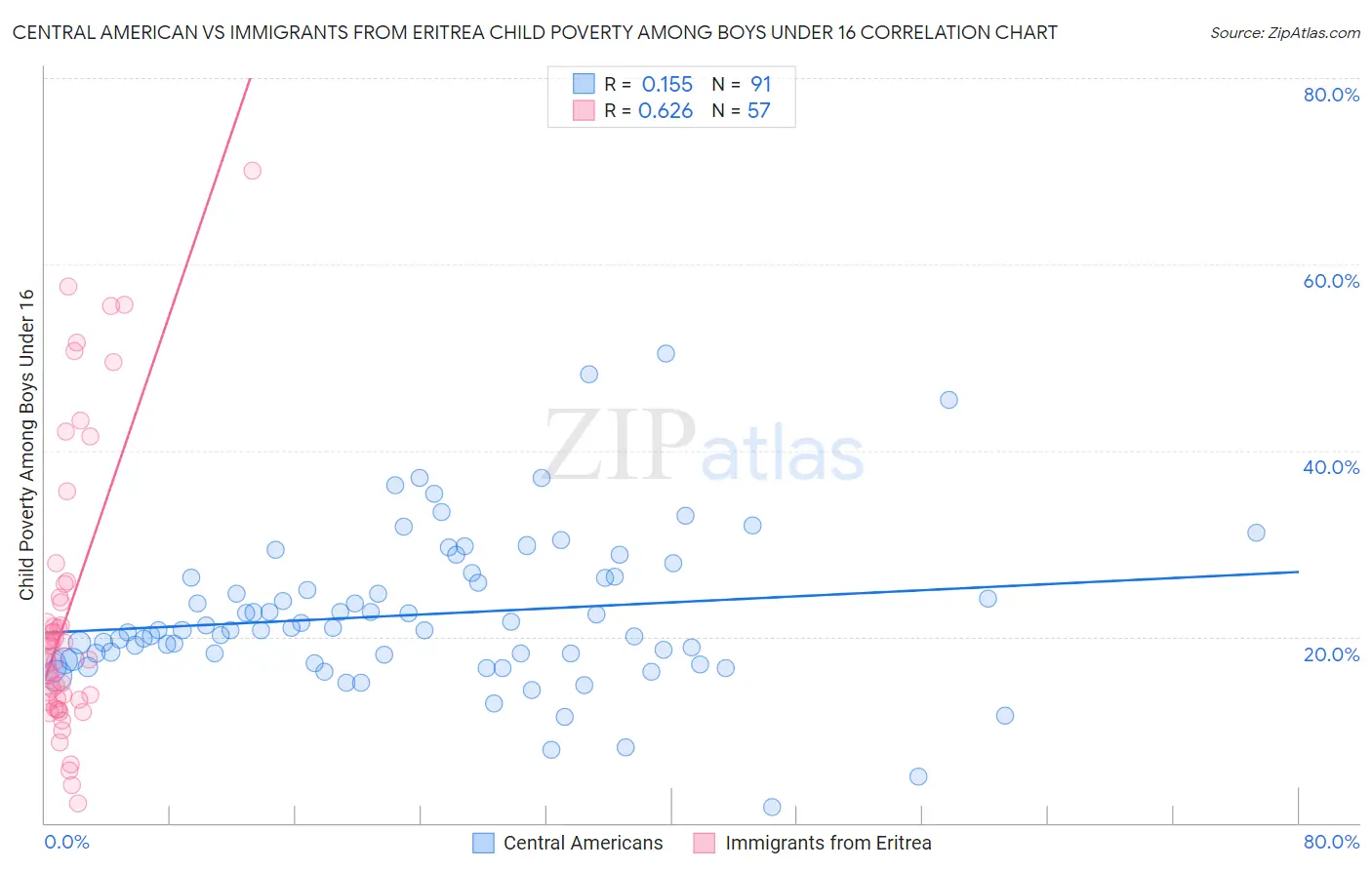 Central American vs Immigrants from Eritrea Child Poverty Among Boys Under 16