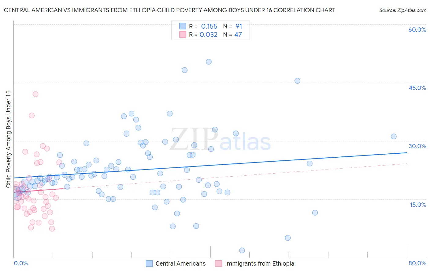 Central American vs Immigrants from Ethiopia Child Poverty Among Boys Under 16