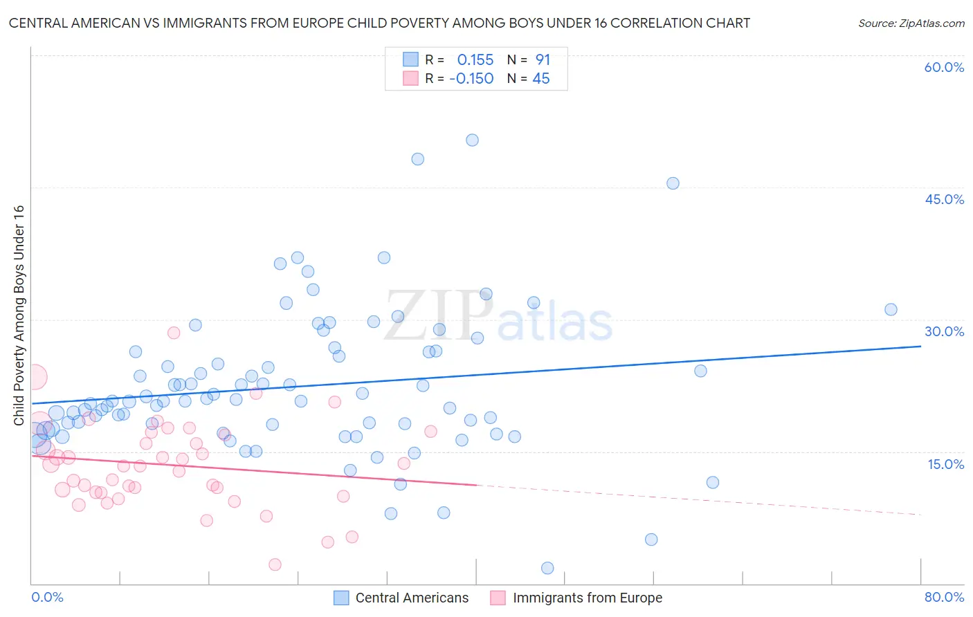 Central American vs Immigrants from Europe Child Poverty Among Boys Under 16