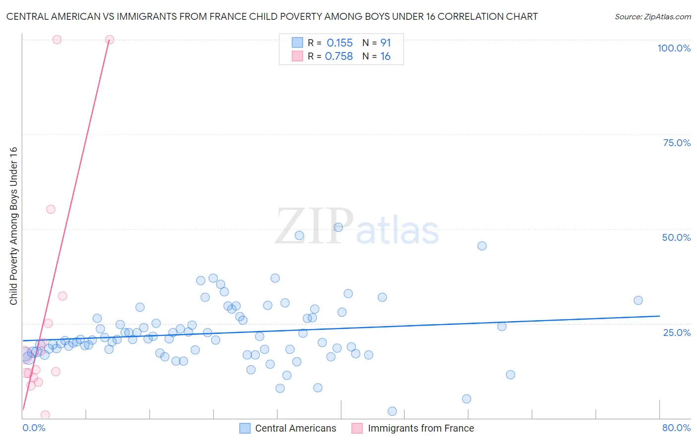 Central American vs Immigrants from France Child Poverty Among Boys Under 16