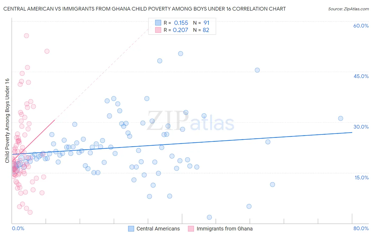 Central American vs Immigrants from Ghana Child Poverty Among Boys Under 16