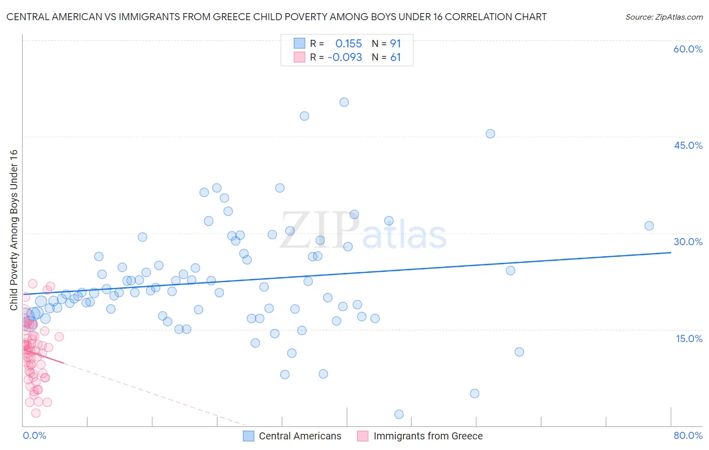 Central American vs Immigrants from Greece Child Poverty Among Boys Under 16