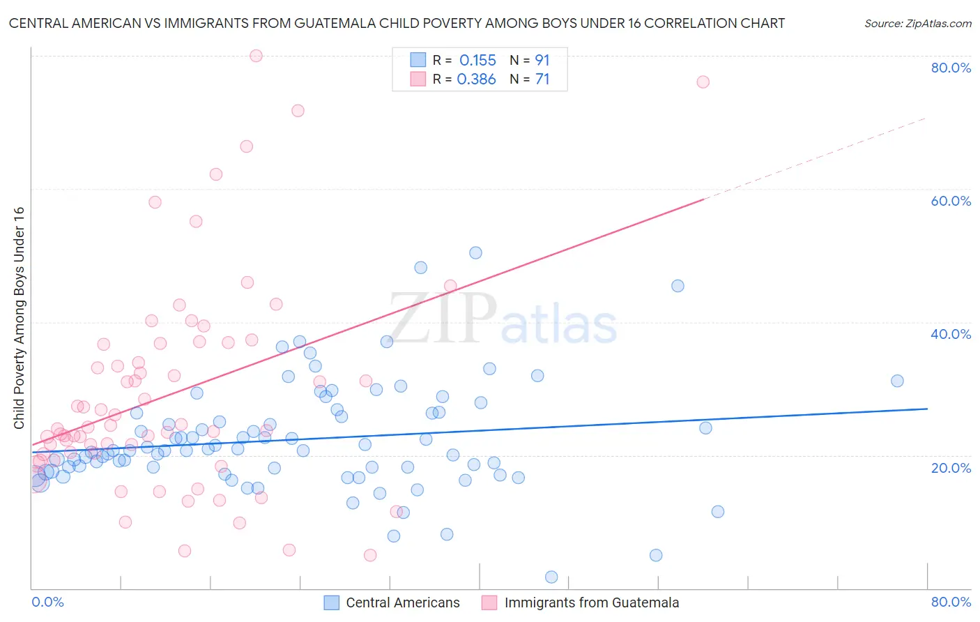Central American vs Immigrants from Guatemala Child Poverty Among Boys Under 16