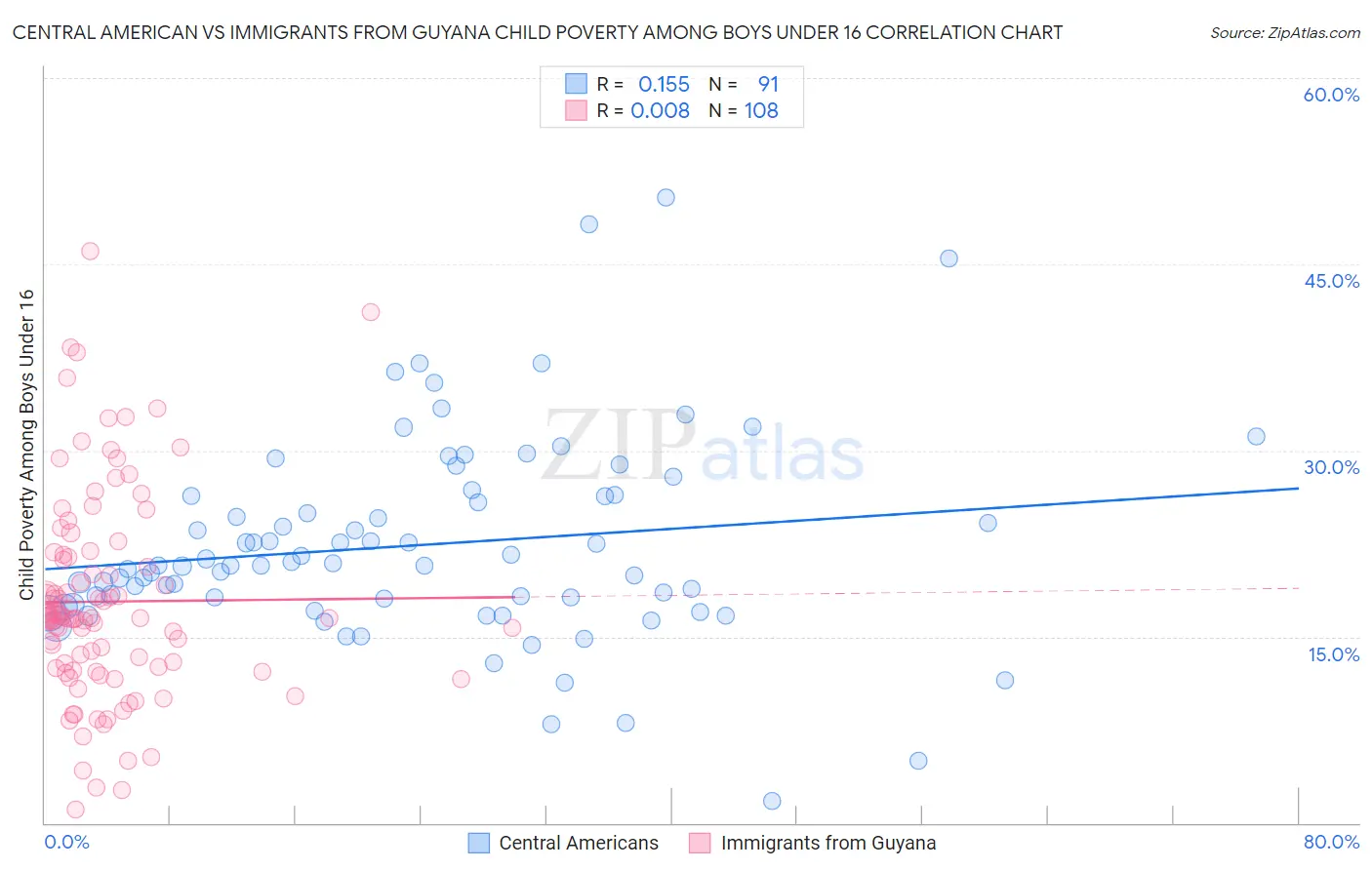 Central American vs Immigrants from Guyana Child Poverty Among Boys Under 16