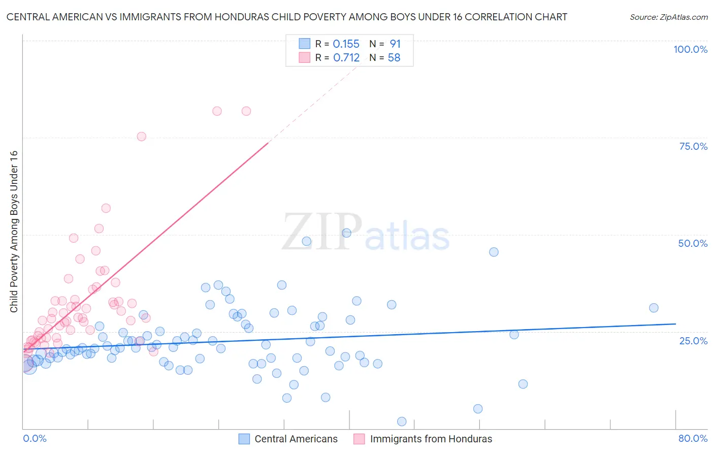 Central American vs Immigrants from Honduras Child Poverty Among Boys Under 16