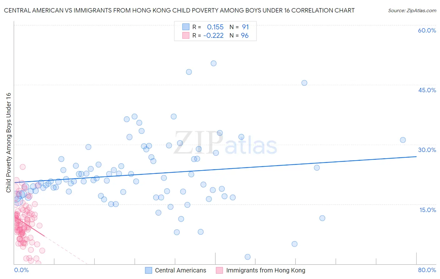 Central American vs Immigrants from Hong Kong Child Poverty Among Boys Under 16