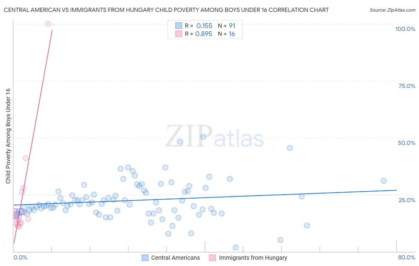 Central American vs Immigrants from Hungary Child Poverty Among Boys Under 16