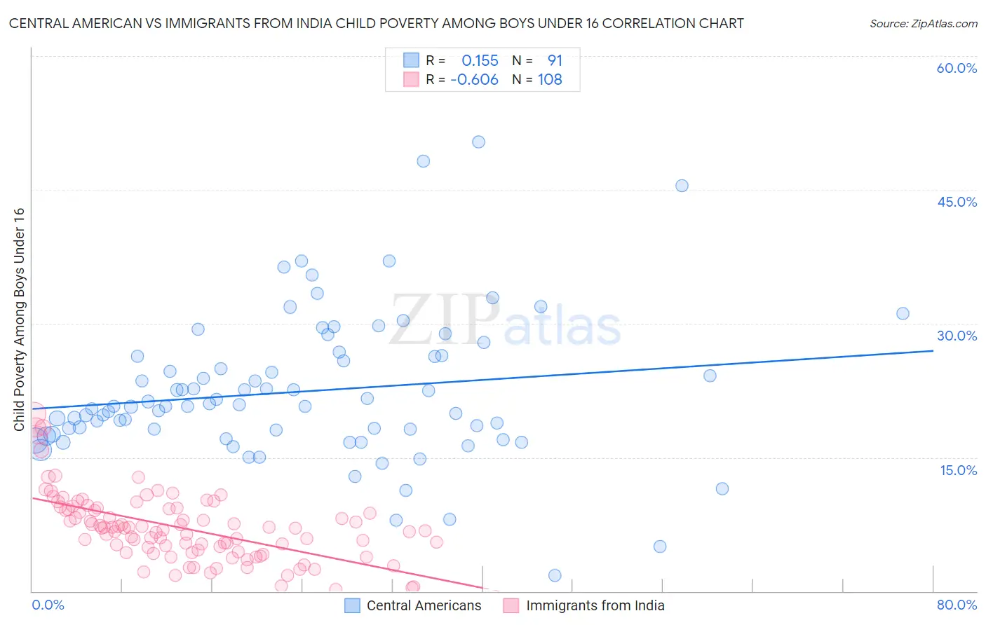 Central American vs Immigrants from India Child Poverty Among Boys Under 16