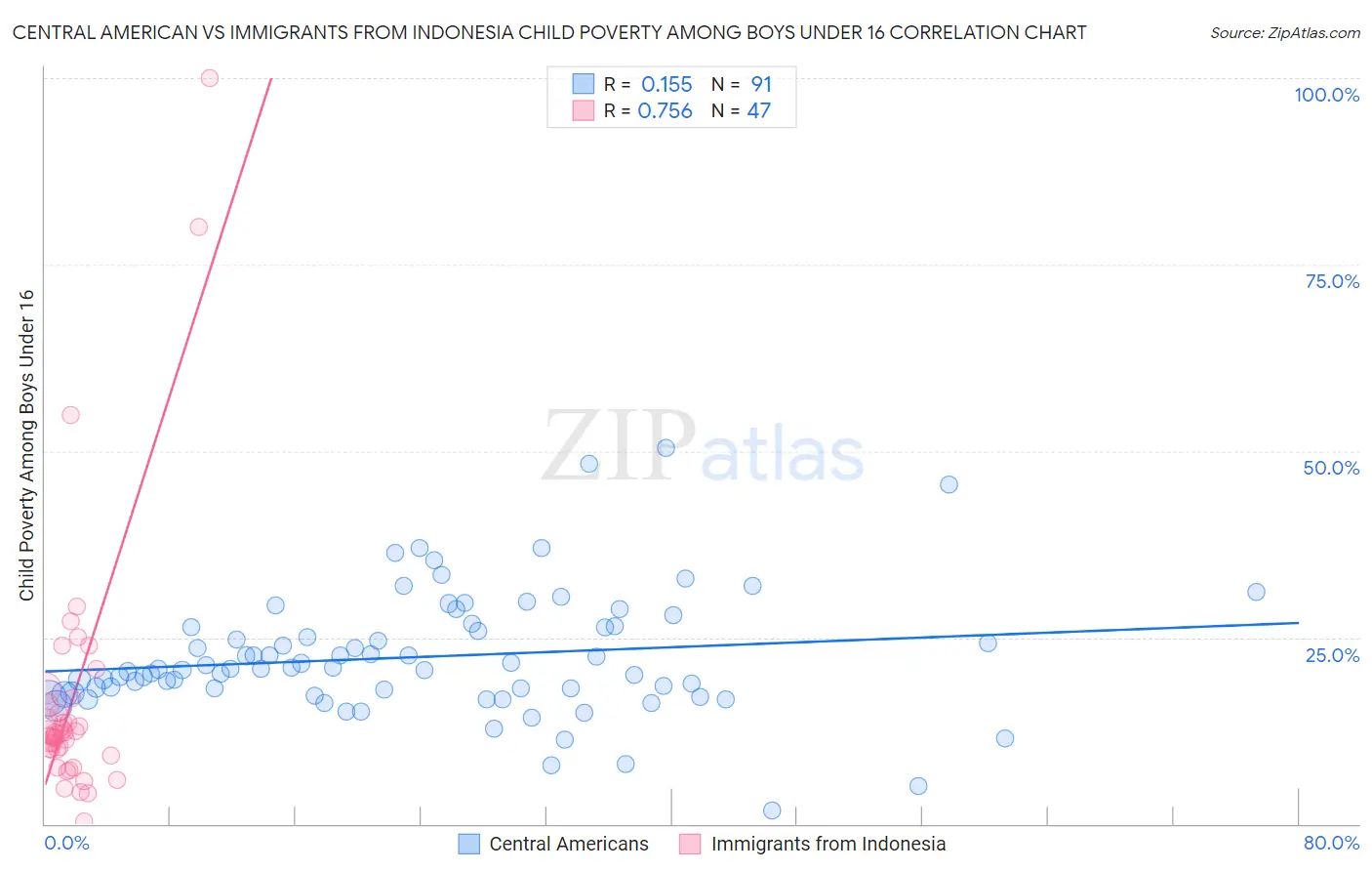 Central American vs Immigrants from Indonesia Child Poverty Among Boys Under 16