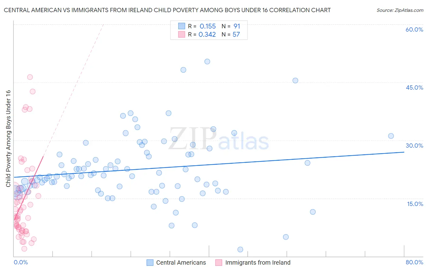 Central American vs Immigrants from Ireland Child Poverty Among Boys Under 16