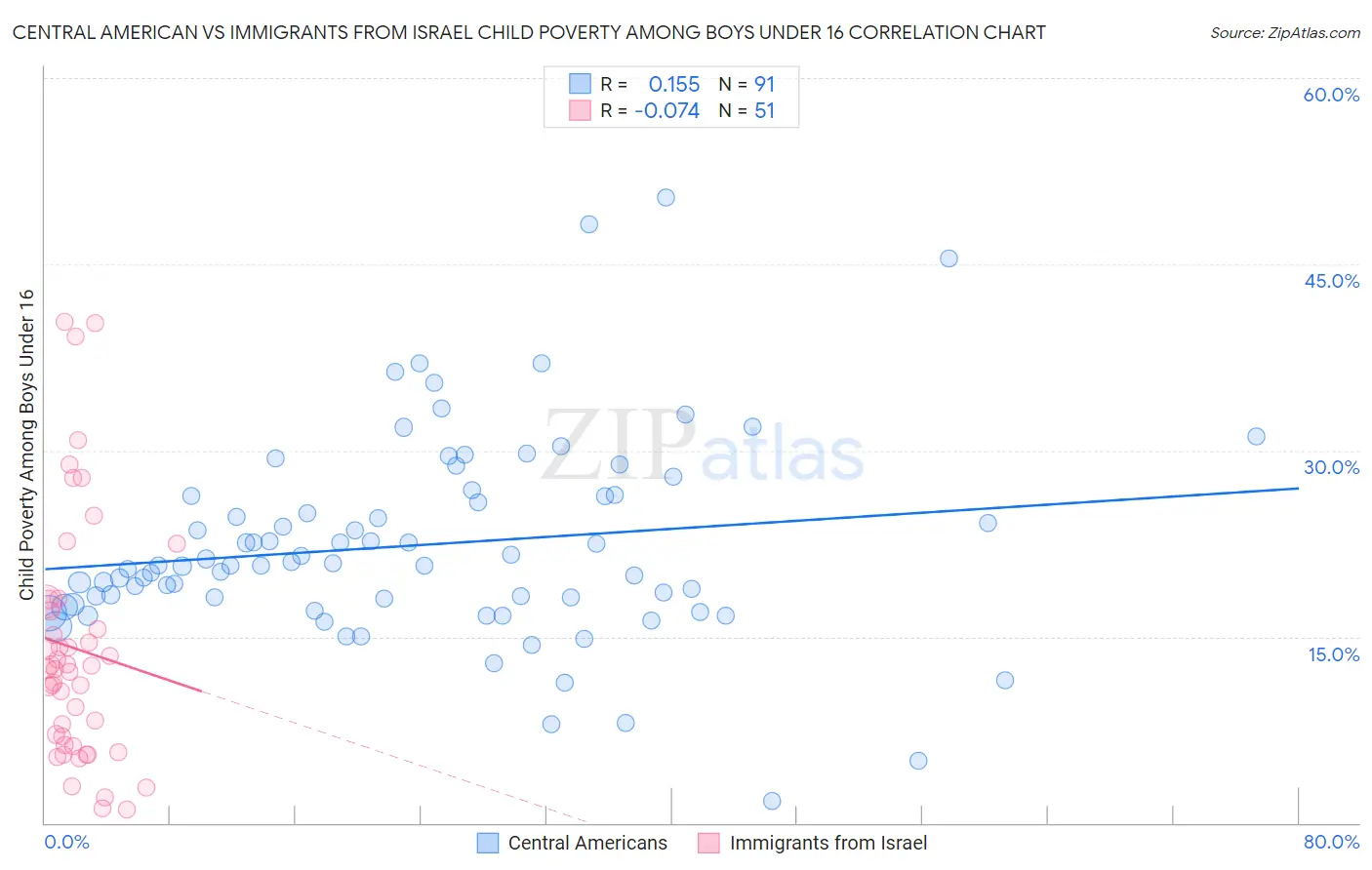 Central American vs Immigrants from Israel Child Poverty Among Boys Under 16