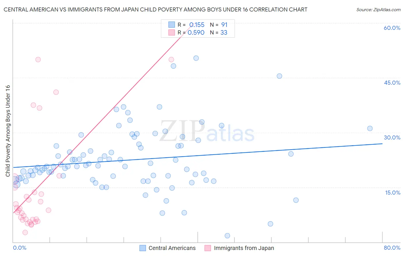 Central American vs Immigrants from Japan Child Poverty Among Boys Under 16