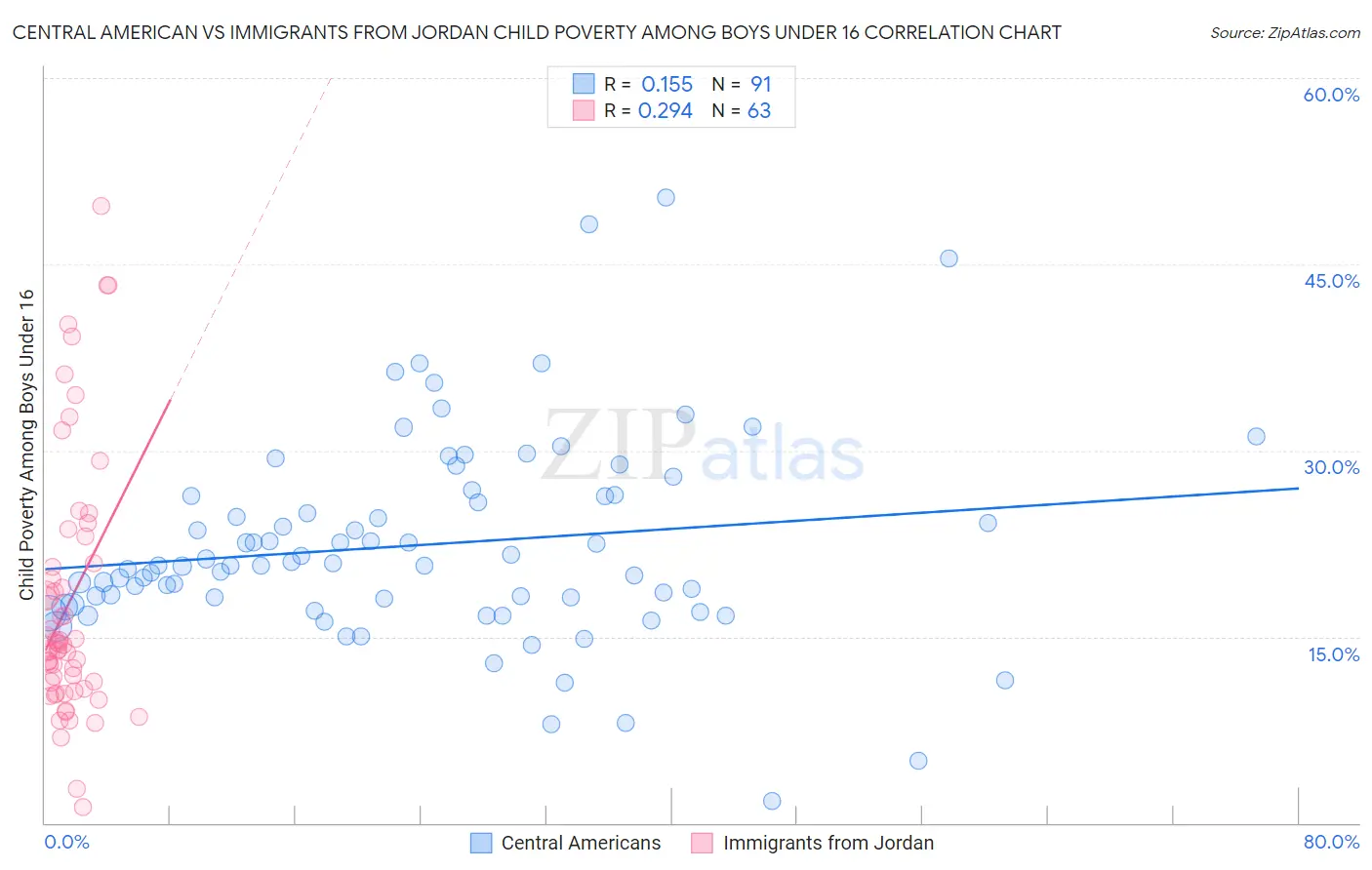 Central American vs Immigrants from Jordan Child Poverty Among Boys Under 16