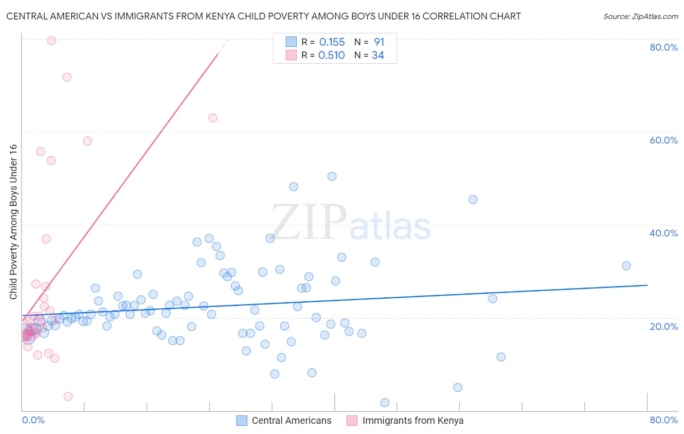 Central American vs Immigrants from Kenya Child Poverty Among Boys Under 16