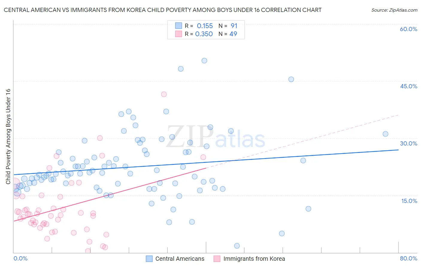 Central American vs Immigrants from Korea Child Poverty Among Boys Under 16
