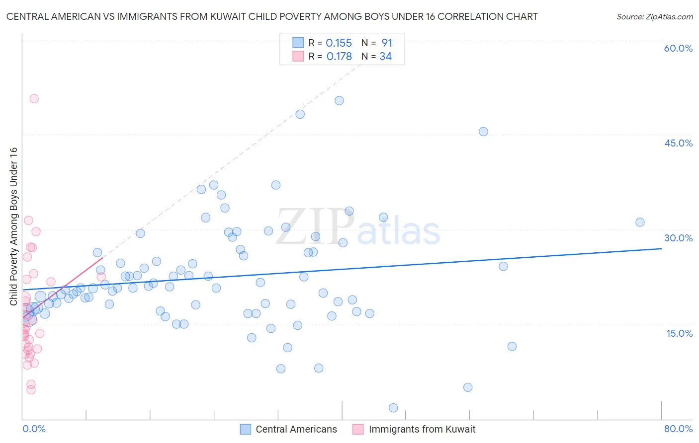 Central American vs Immigrants from Kuwait Child Poverty Among Boys Under 16