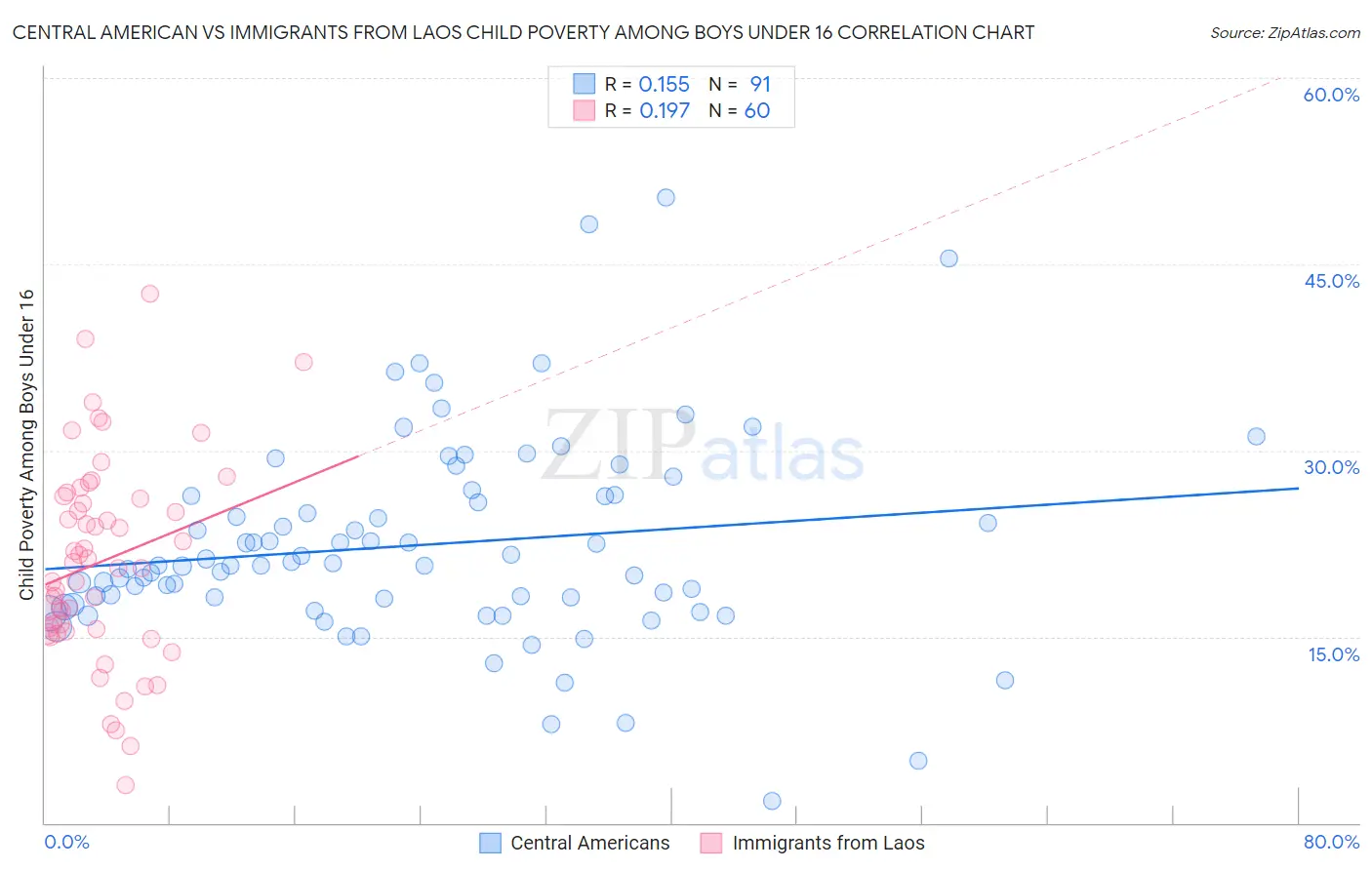 Central American vs Immigrants from Laos Child Poverty Among Boys Under 16