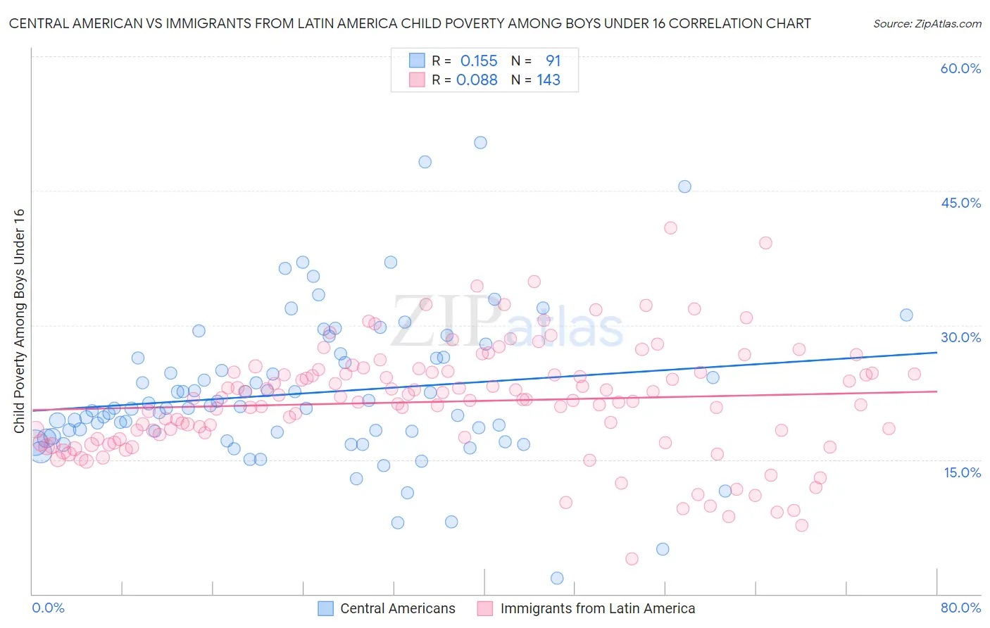 Central American vs Immigrants from Latin America Child Poverty Among Boys Under 16