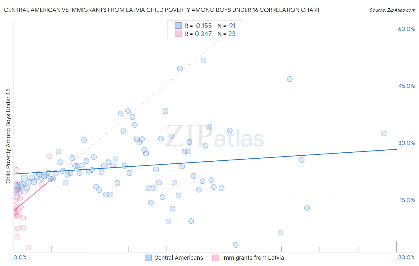 Central American vs Immigrants from Latvia Child Poverty Among Boys Under 16