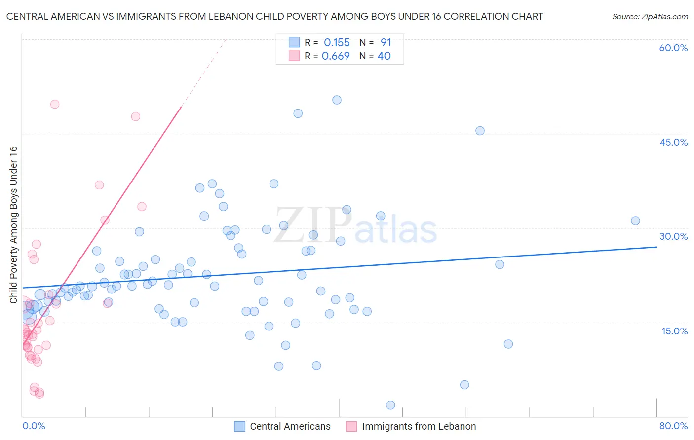 Central American vs Immigrants from Lebanon Child Poverty Among Boys Under 16