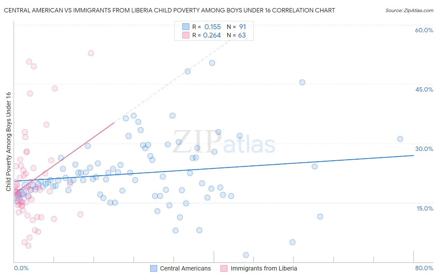 Central American vs Immigrants from Liberia Child Poverty Among Boys Under 16