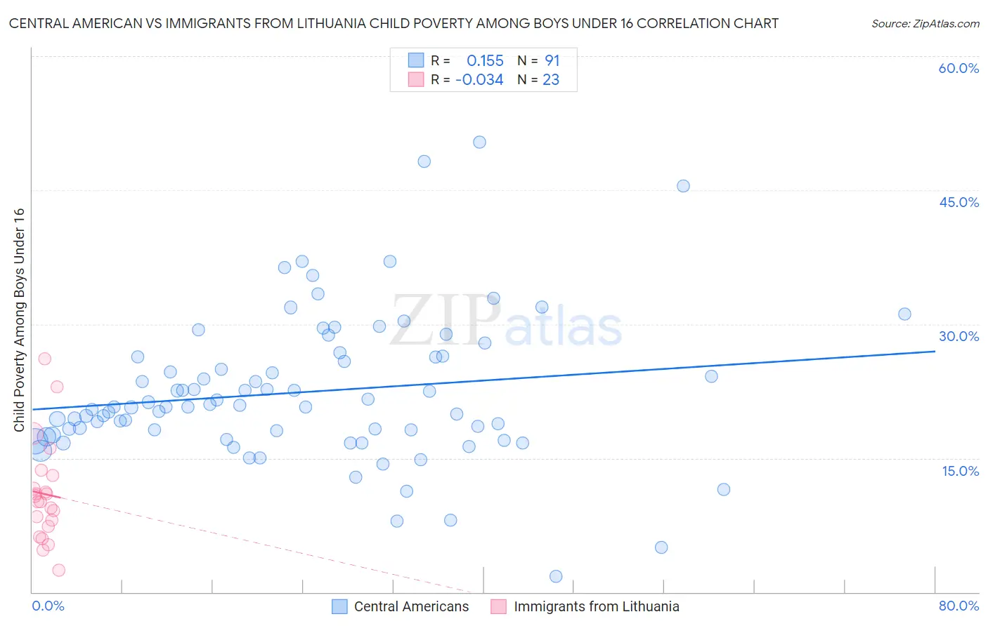 Central American vs Immigrants from Lithuania Child Poverty Among Boys Under 16