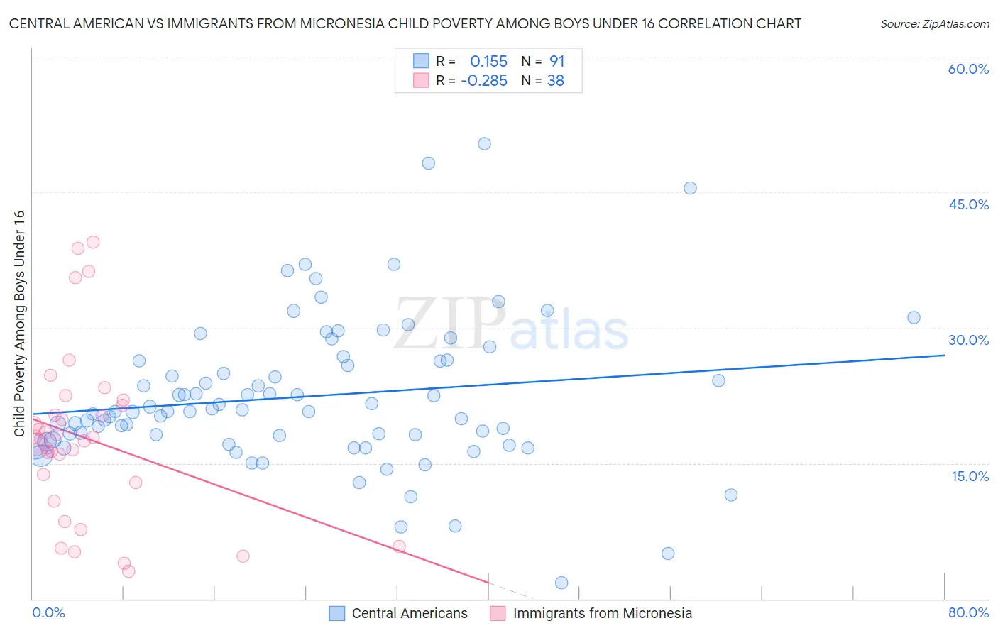 Central American vs Immigrants from Micronesia Child Poverty Among Boys Under 16