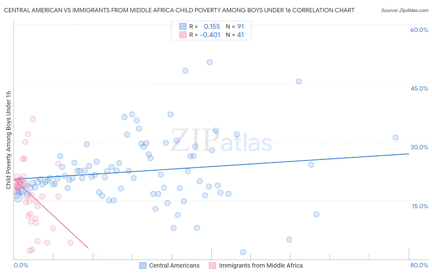 Central American vs Immigrants from Middle Africa Child Poverty Among Boys Under 16
