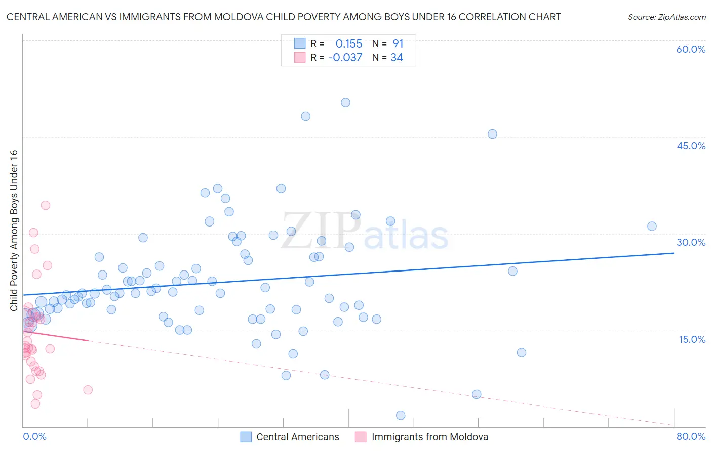 Central American vs Immigrants from Moldova Child Poverty Among Boys Under 16