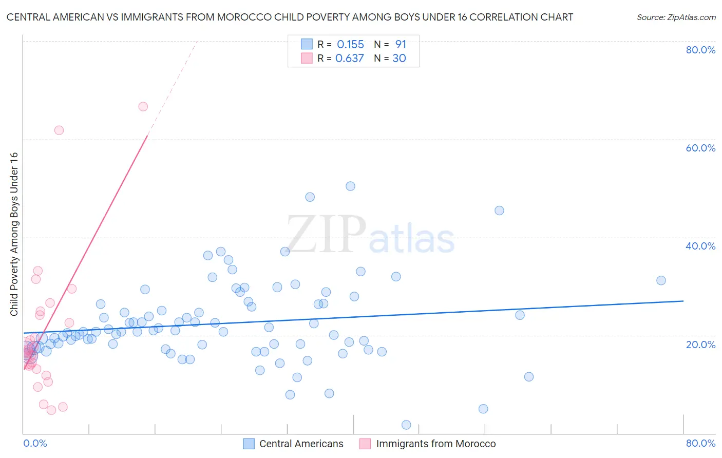 Central American vs Immigrants from Morocco Child Poverty Among Boys Under 16