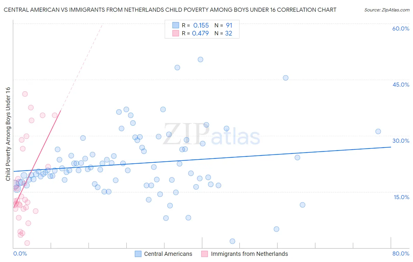 Central American vs Immigrants from Netherlands Child Poverty Among Boys Under 16