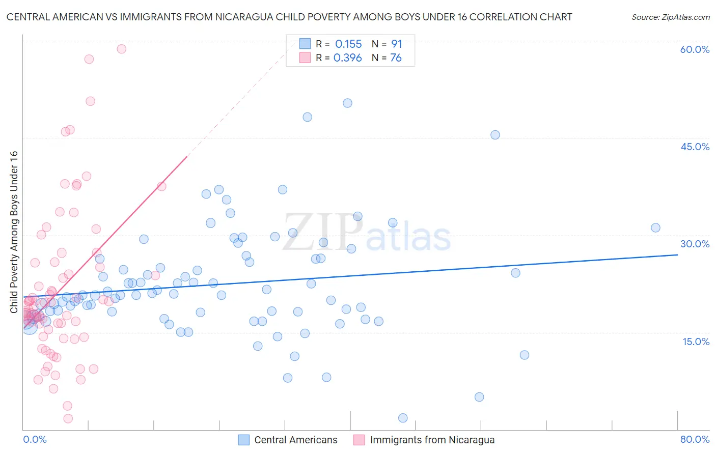 Central American vs Immigrants from Nicaragua Child Poverty Among Boys Under 16