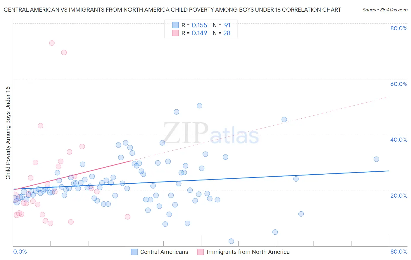 Central American vs Immigrants from North America Child Poverty Among Boys Under 16