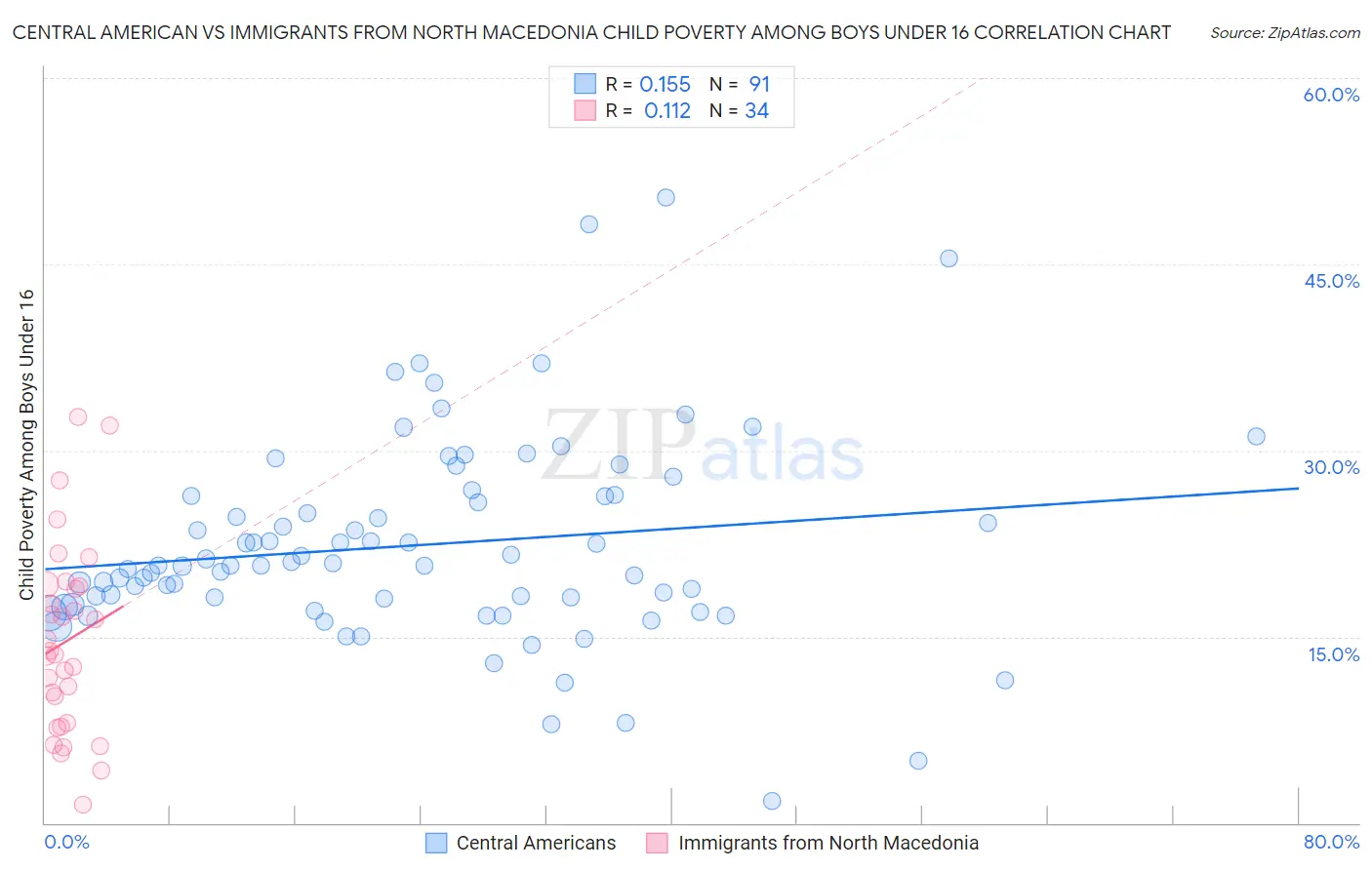 Central American vs Immigrants from North Macedonia Child Poverty Among Boys Under 16