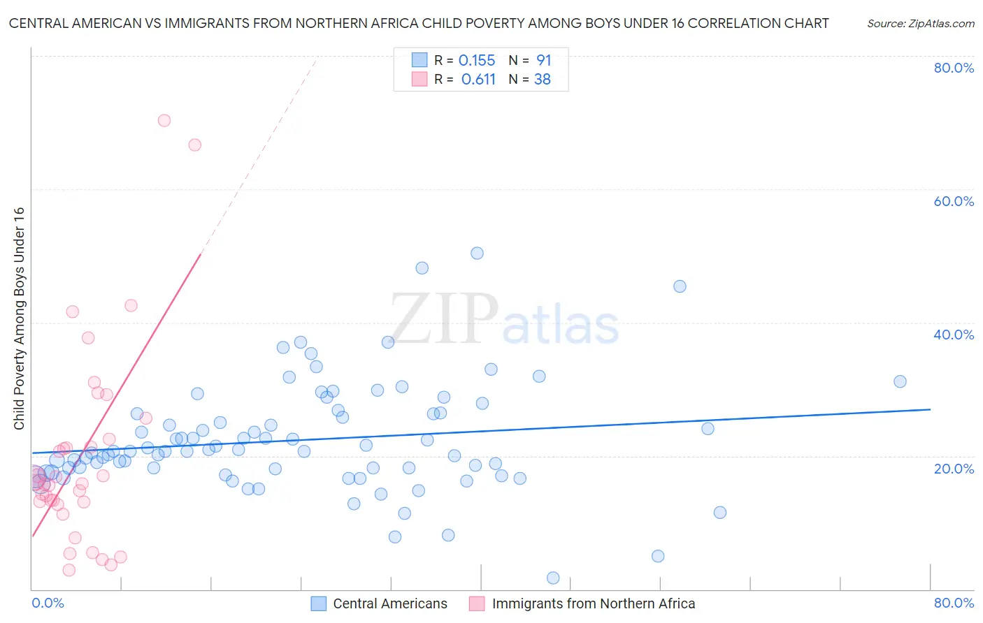 Central American vs Immigrants from Northern Africa Child Poverty Among Boys Under 16