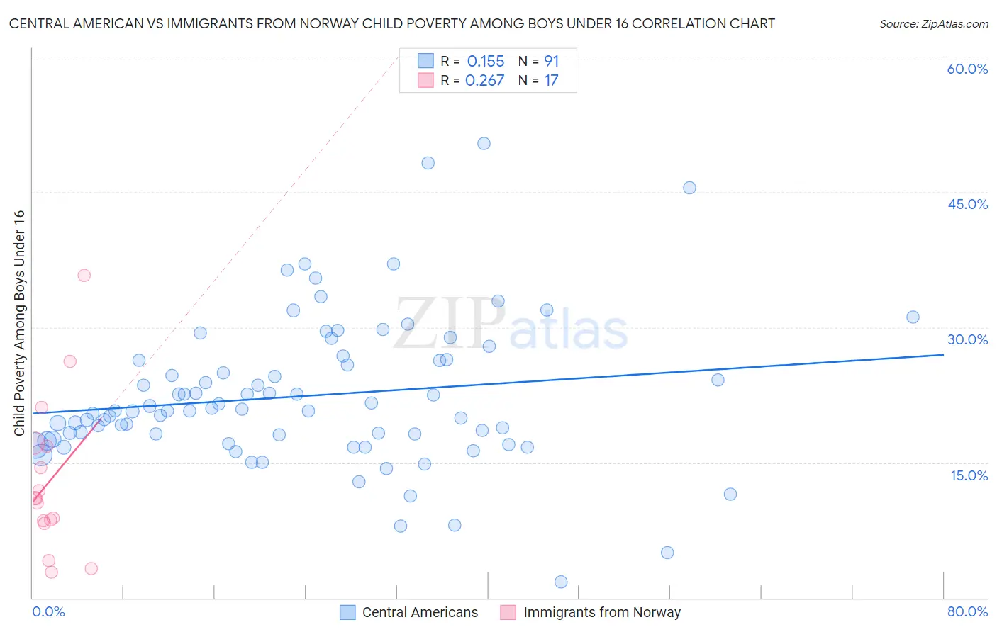 Central American vs Immigrants from Norway Child Poverty Among Boys Under 16