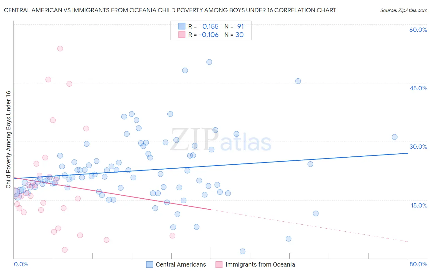 Central American vs Immigrants from Oceania Child Poverty Among Boys Under 16