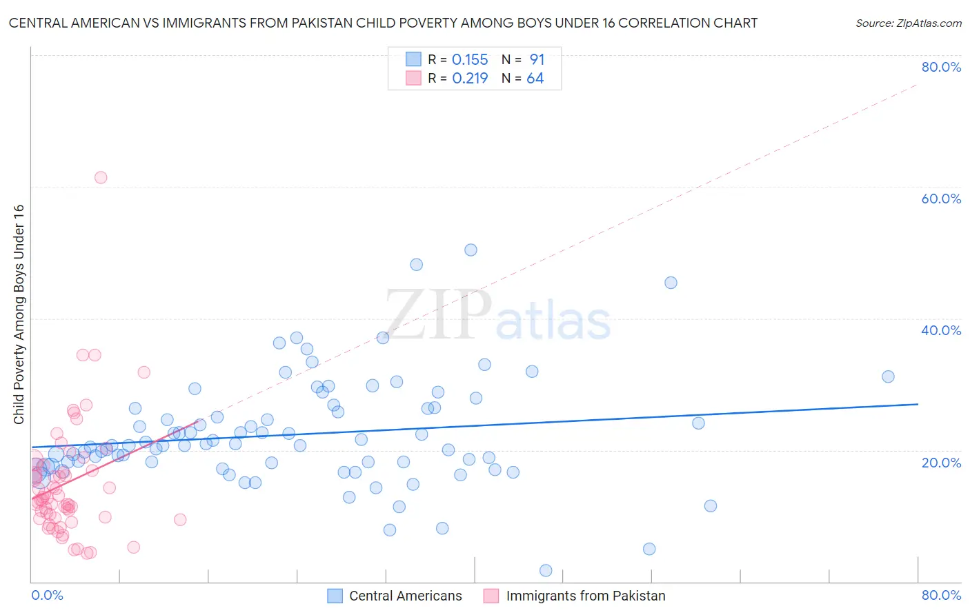 Central American vs Immigrants from Pakistan Child Poverty Among Boys Under 16