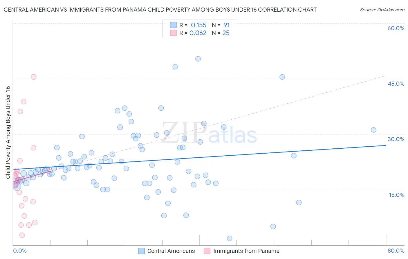 Central American vs Immigrants from Panama Child Poverty Among Boys Under 16