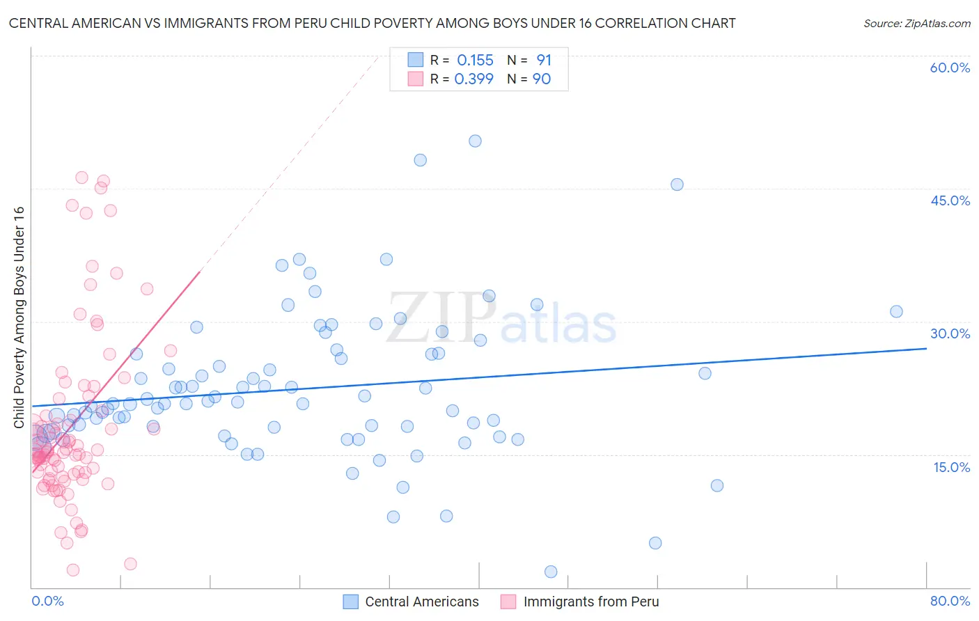 Central American vs Immigrants from Peru Child Poverty Among Boys Under 16