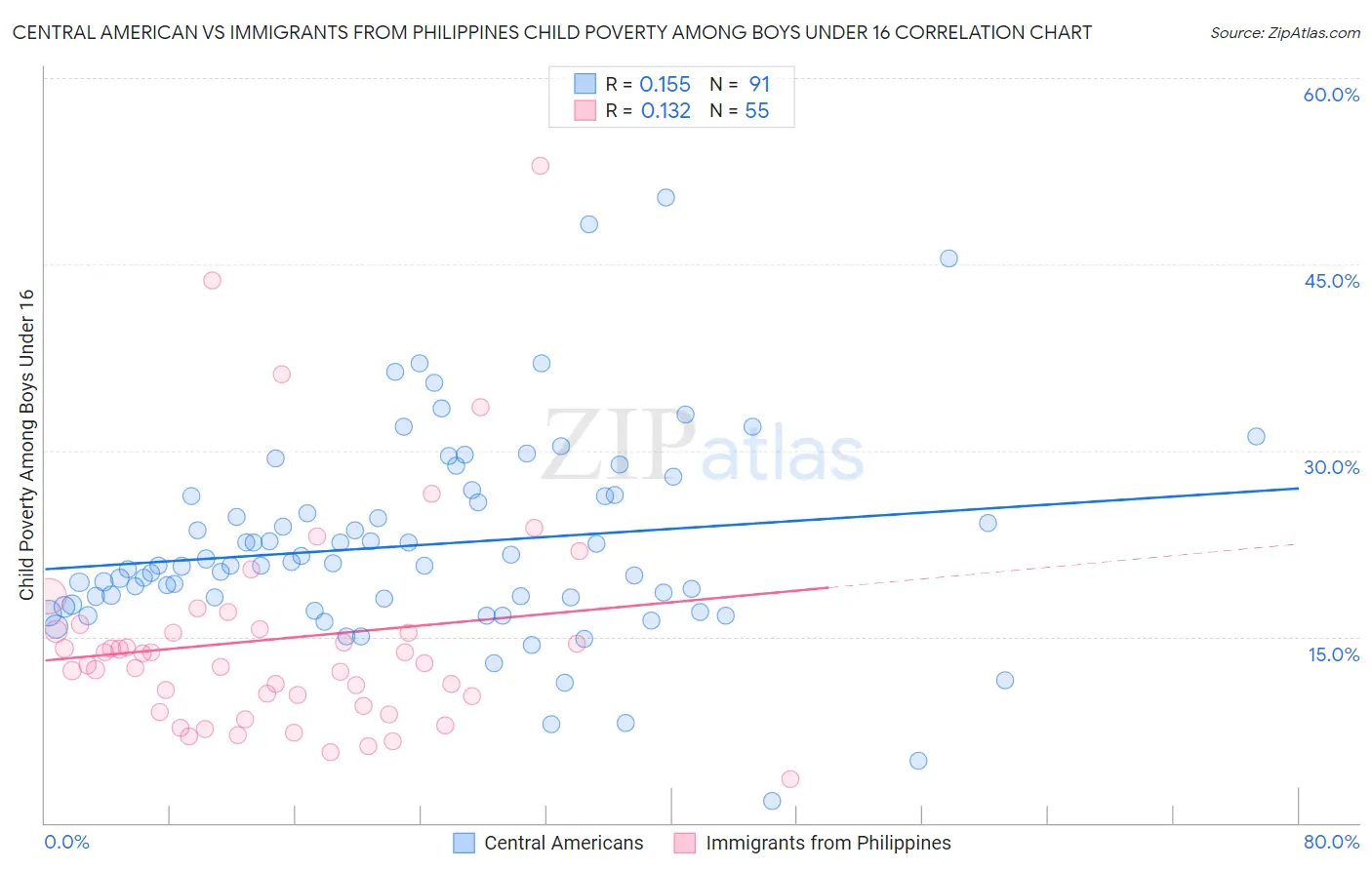 Central American vs Immigrants from Philippines Child Poverty Among Boys Under 16