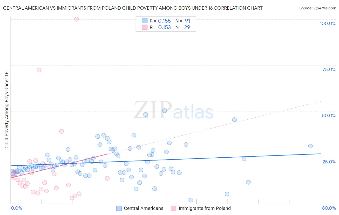 Central American vs Immigrants from Poland Child Poverty Among Boys Under 16