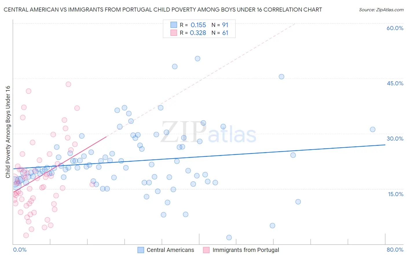 Central American vs Immigrants from Portugal Child Poverty Among Boys Under 16