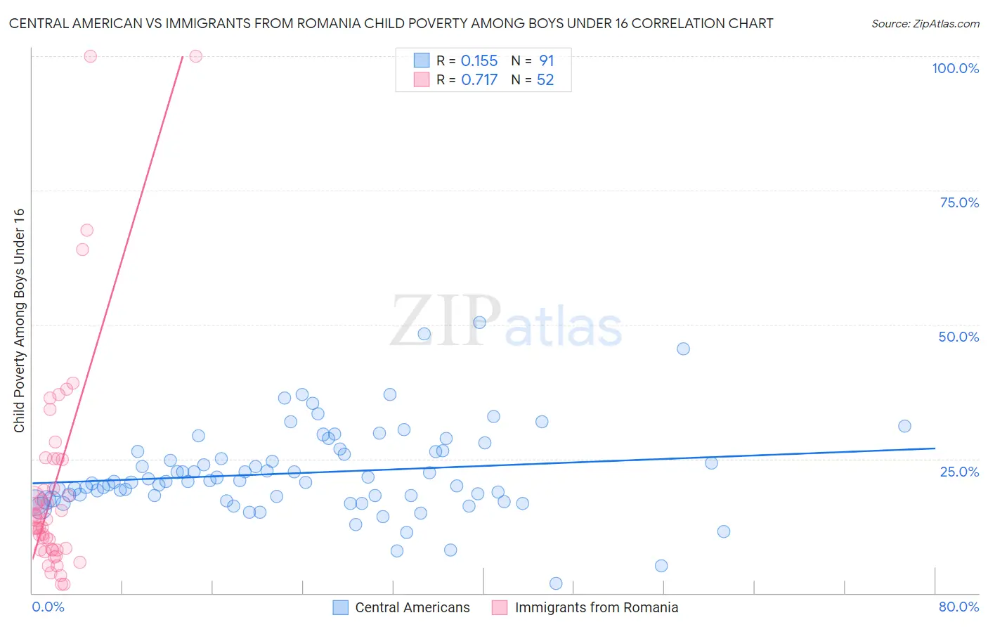 Central American vs Immigrants from Romania Child Poverty Among Boys Under 16
