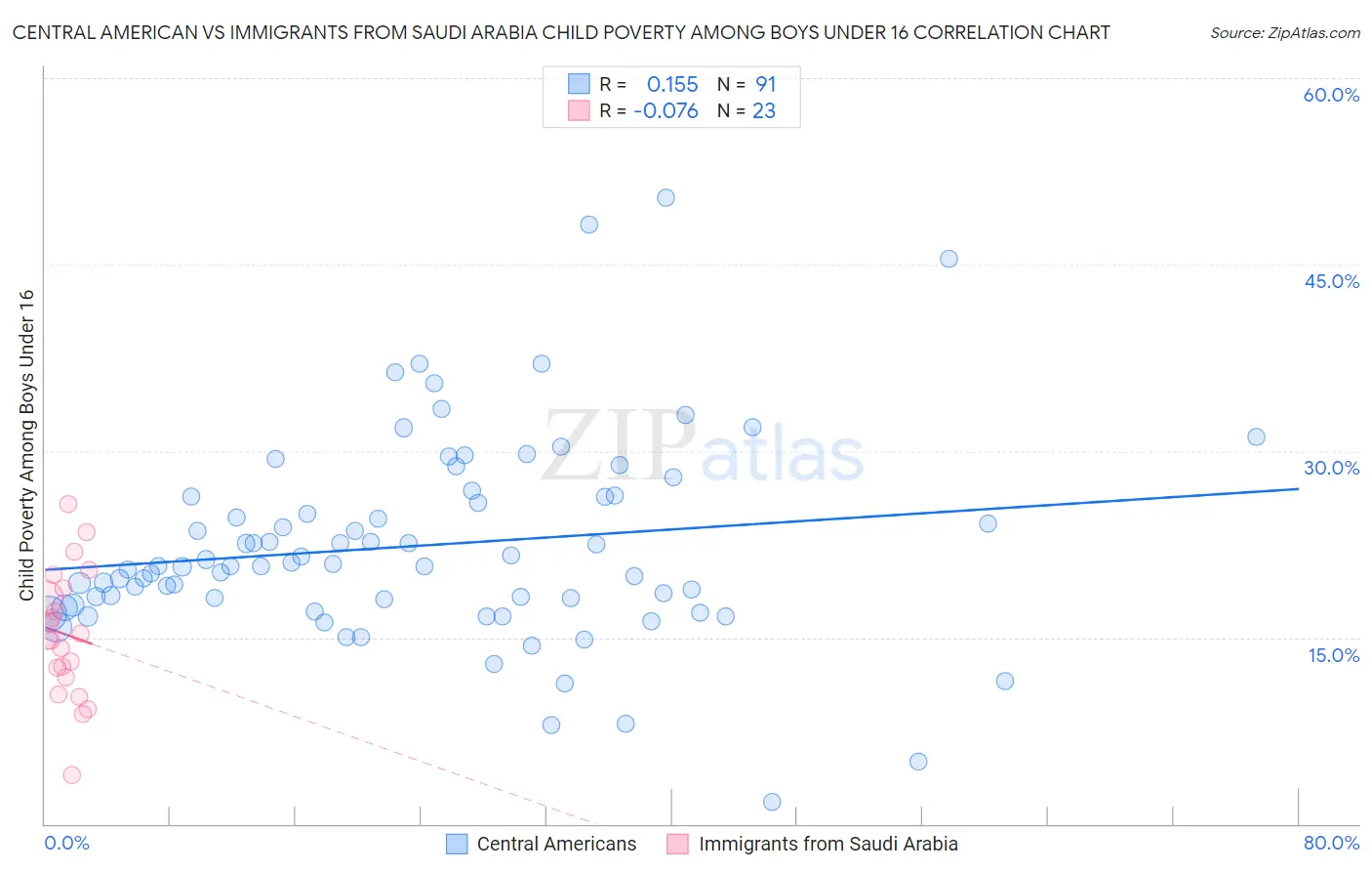 Central American vs Immigrants from Saudi Arabia Child Poverty Among Boys Under 16